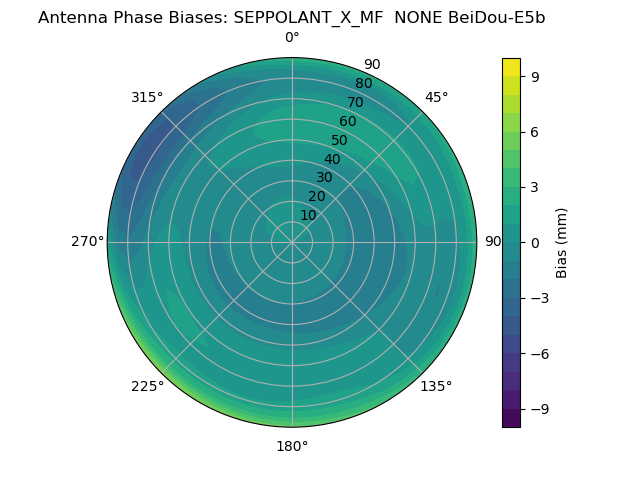 Radial BeiDou-E5b