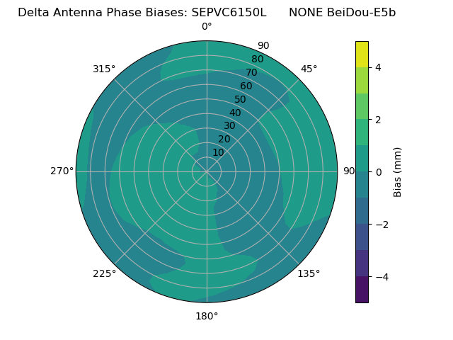 Radial BeiDou-E5b