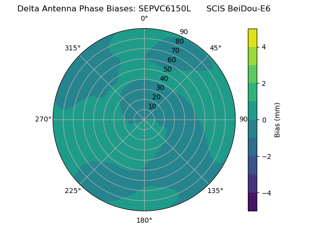 Radial BeiDou-E6