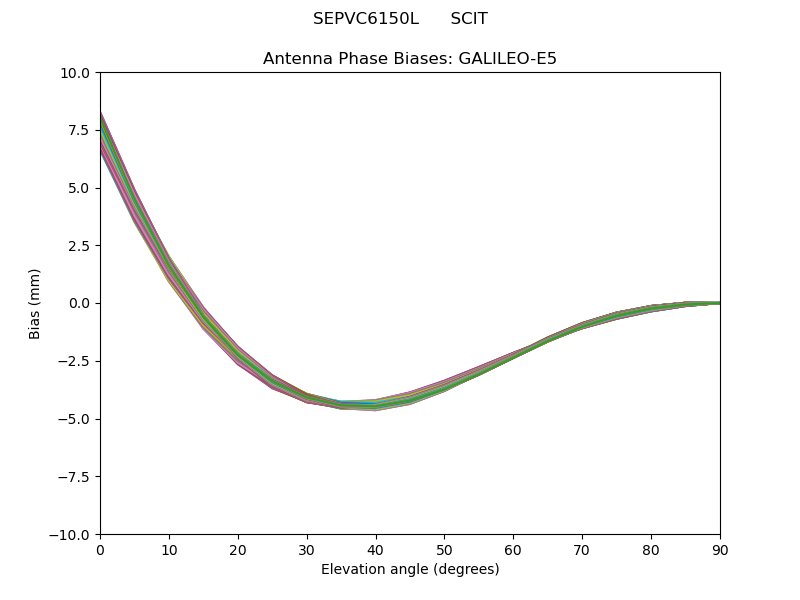 GALILEO-E5