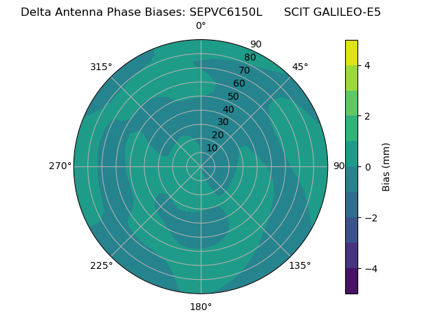 Radial GALILEO-E5