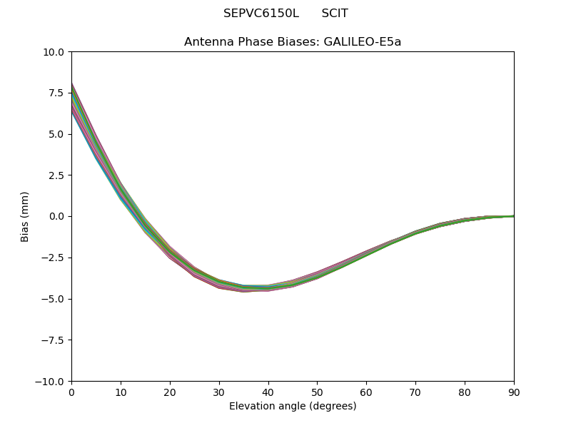 GALILEO-E5a