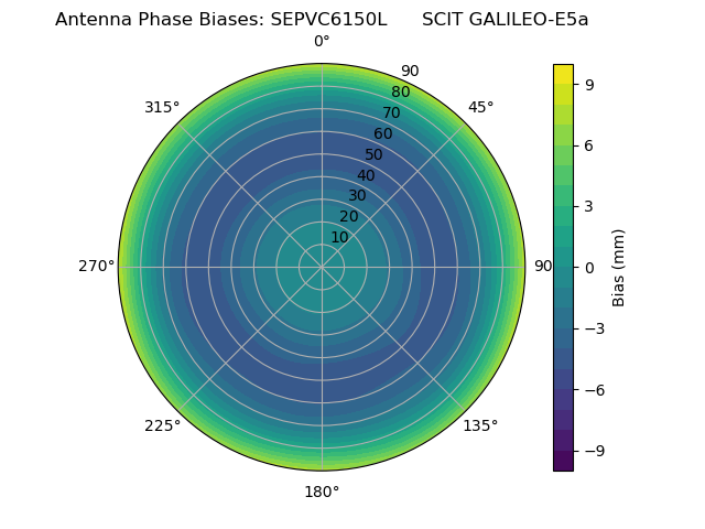 Radial GALILEO-E5a