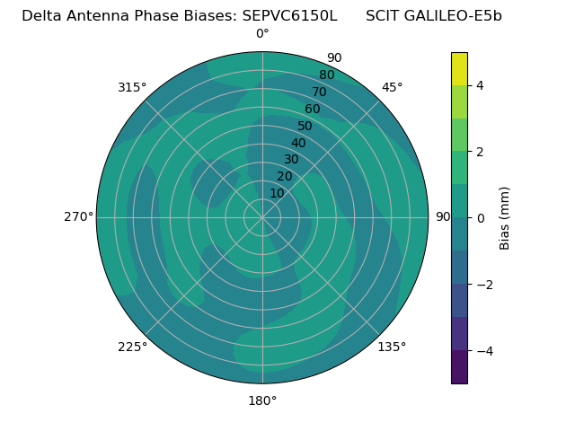 Radial GALILEO-E5b