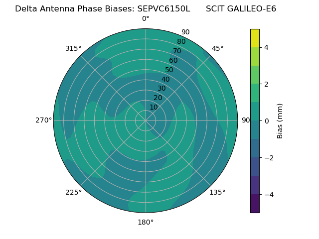 Radial GALILEO-E6
