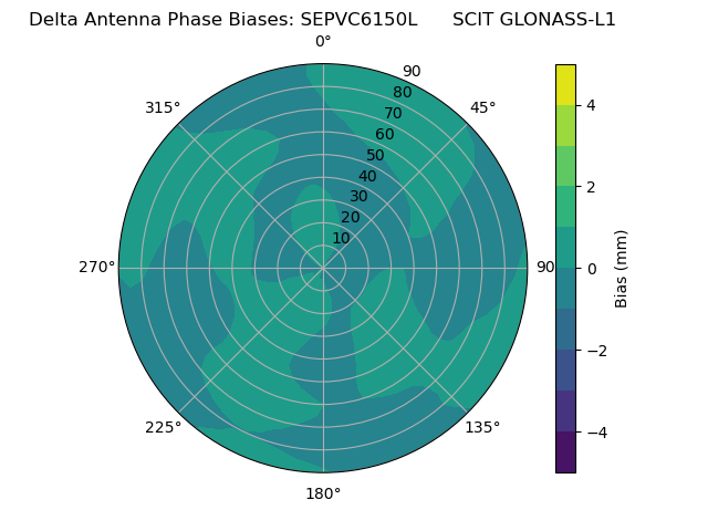 Radial GLONASS-L1