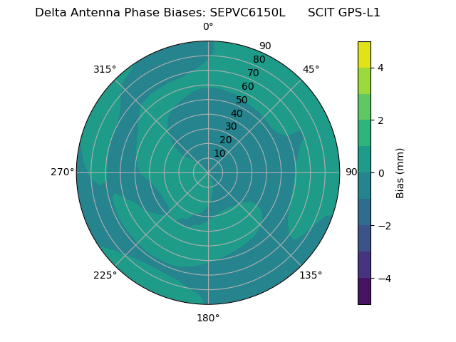 Radial GPS-L1