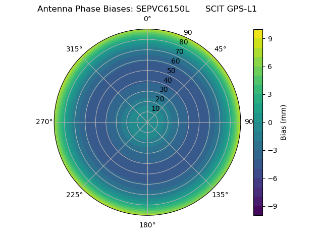 Radial GPS-L1