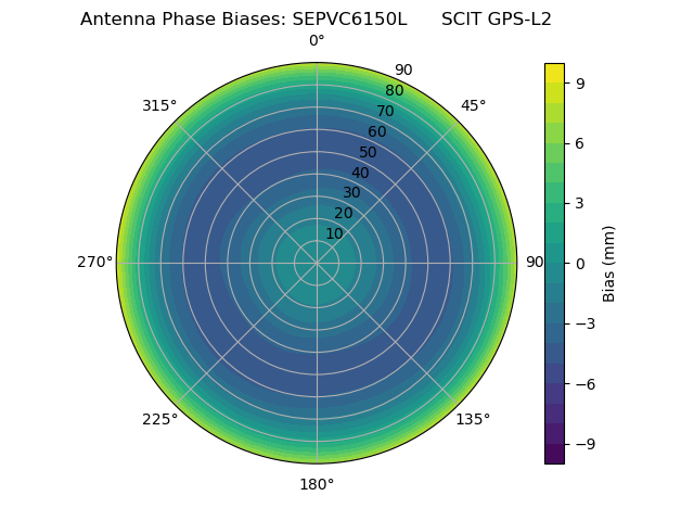 Radial GPS-L2