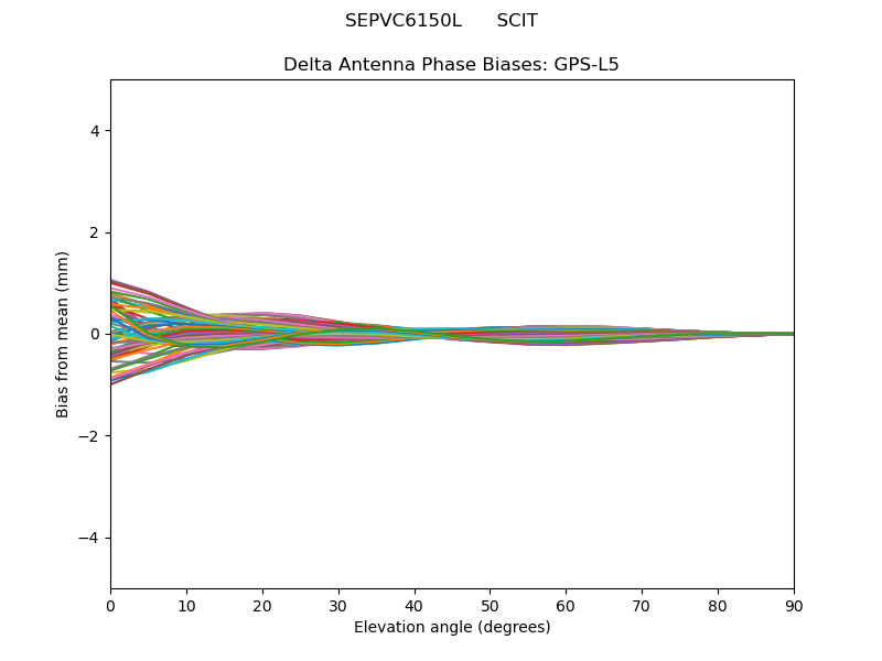 GPS-L5