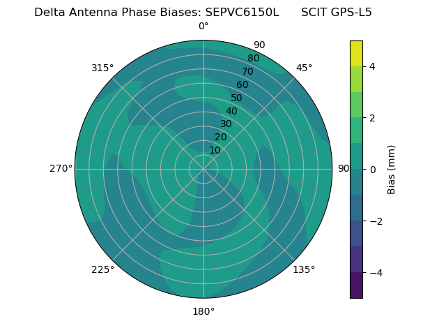 Radial GPS-L5