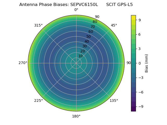 Radial GPS-L5