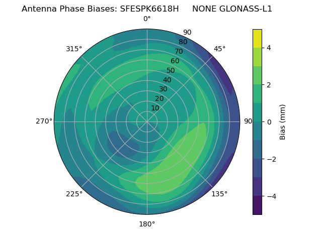 Radial GLONASS-L1