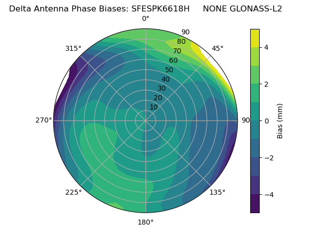 Radial GLONASS-L2
