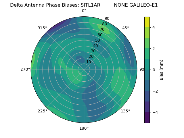 Radial GALILEO-E1