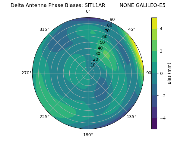 Radial GALILEO-E5