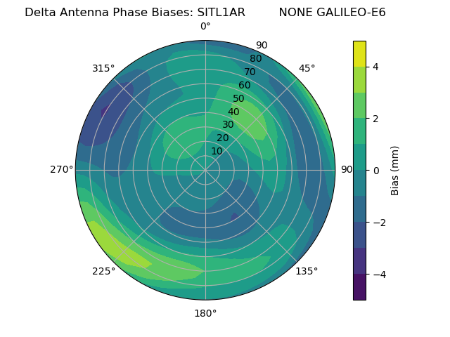Radial GALILEO-E6