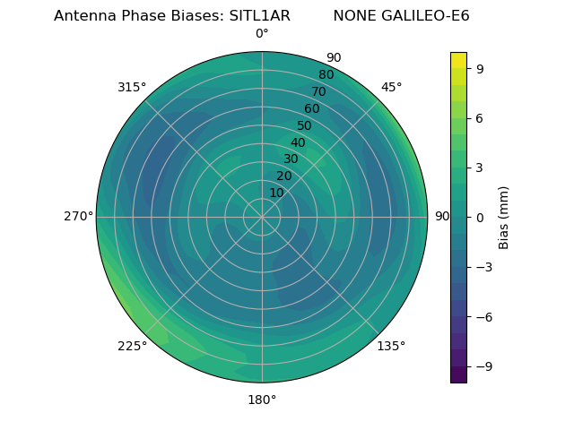 Radial GALILEO-E6