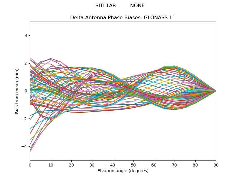 GLONASS-L1