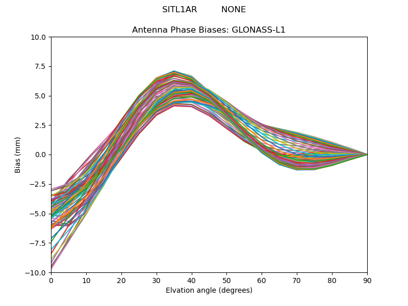 GLONASS-L1