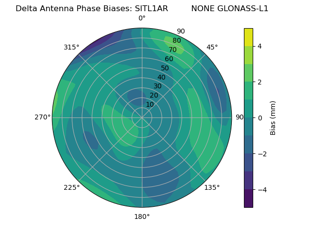 Radial GLONASS-L1