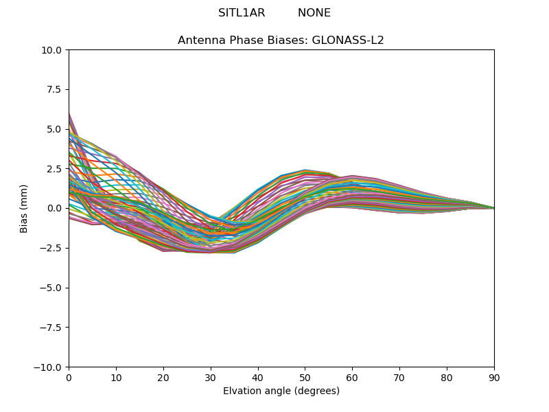 GLONASS-L2