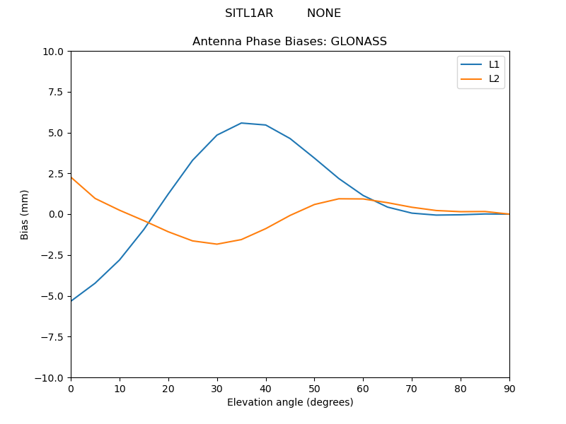 SITL1AR_________NONE.GLONASS.MEAN.png