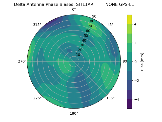 Radial GPS-L1