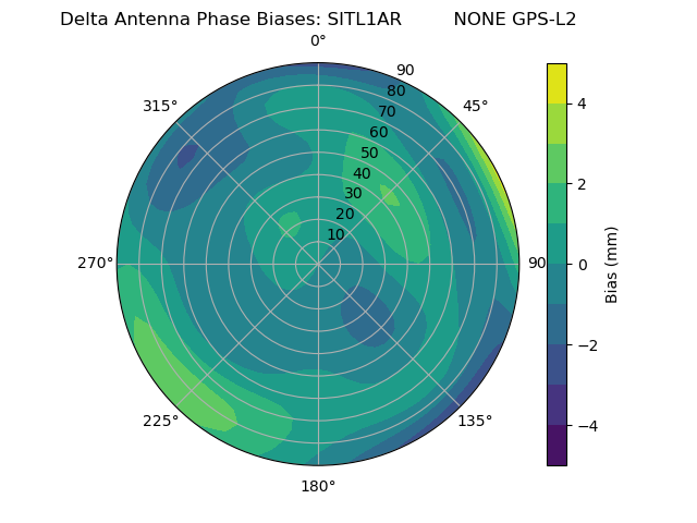 Radial GPS-L2