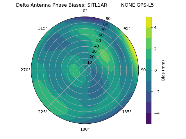Radial GPS-L5