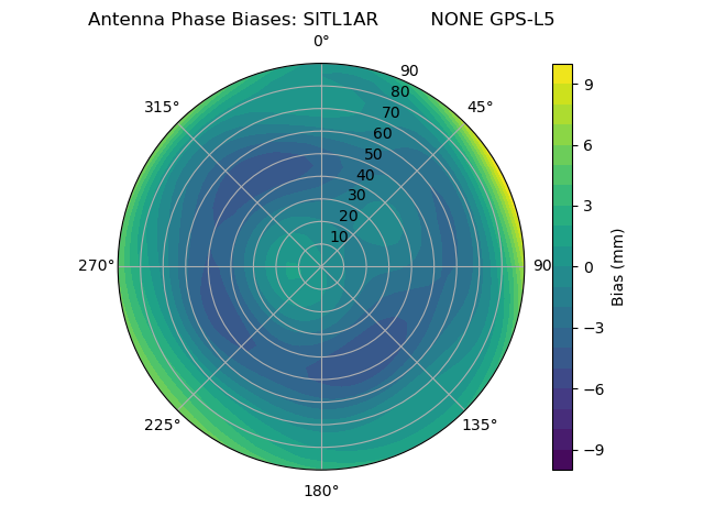 Radial GPS-L5