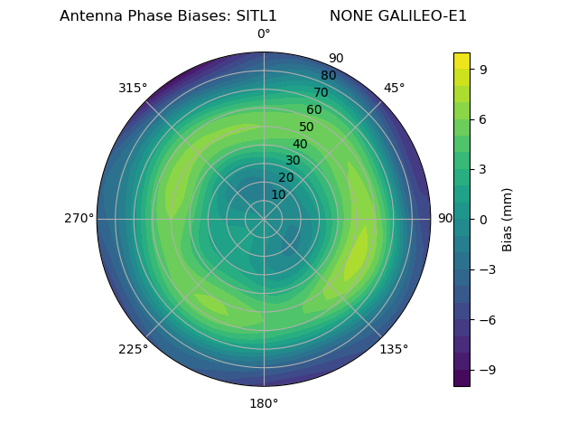 Radial GALILEO-E1