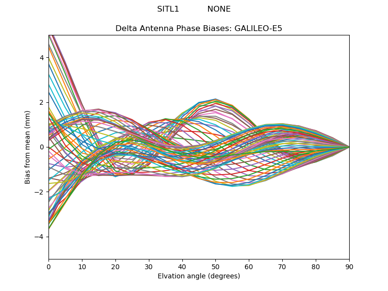 GALILEO-E5