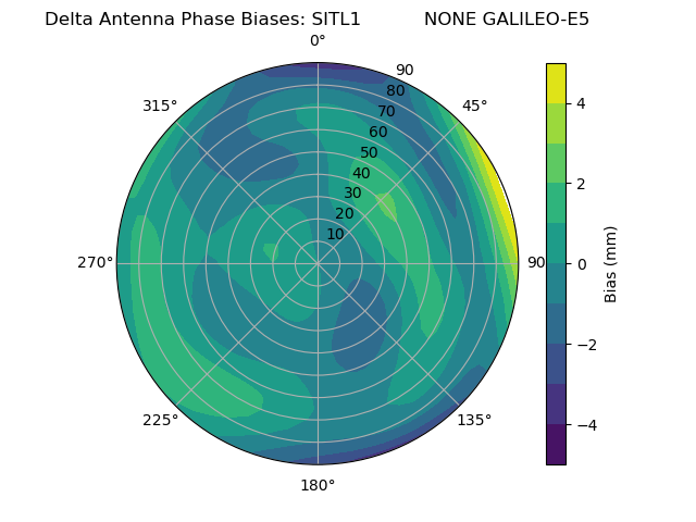 Radial GALILEO-E5