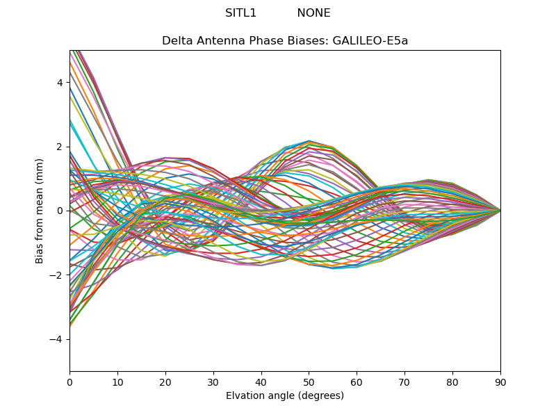 GALILEO-E5a