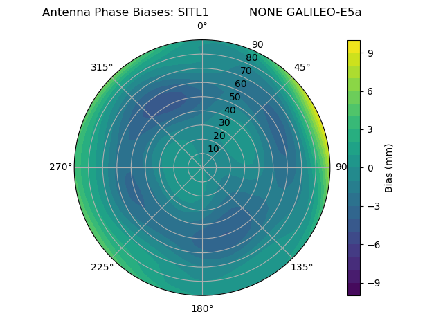 Radial GALILEO-E5a