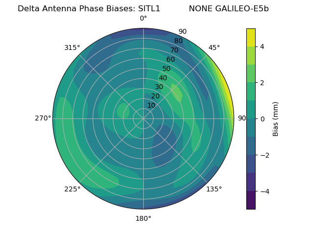 Radial GALILEO-E5b