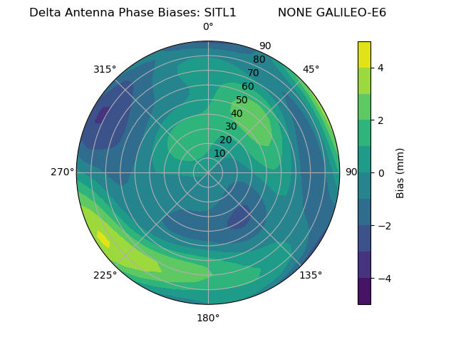 Radial GALILEO-E6