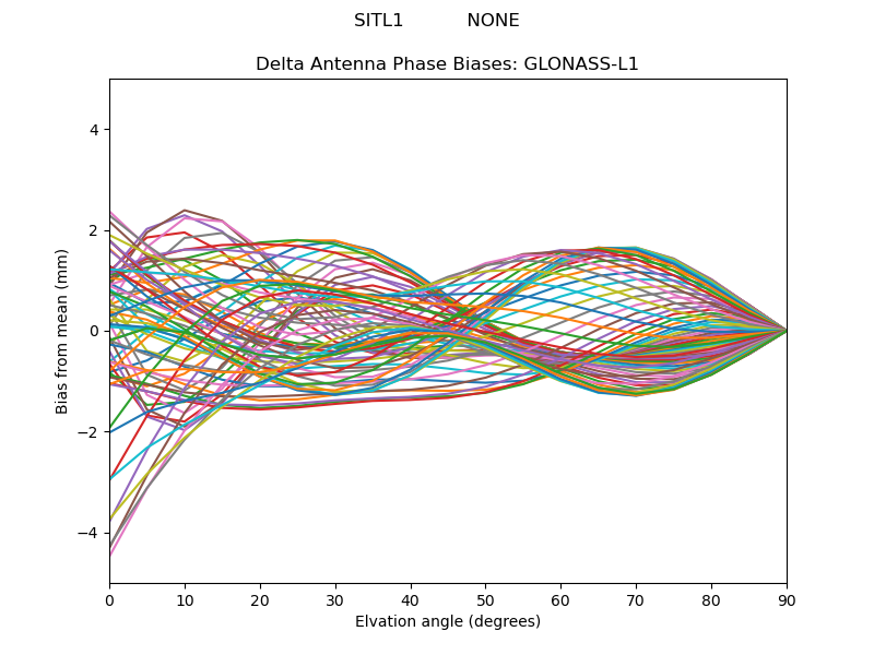 GLONASS-L1