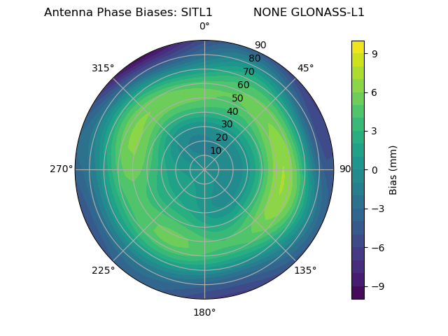 Radial GLONASS-L1