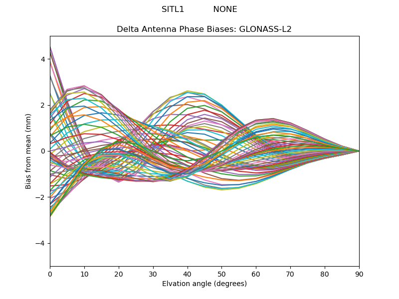 GLONASS-L2