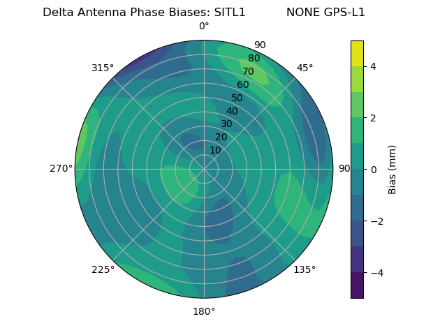 Radial GPS-L1