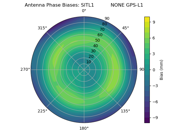 Radial GPS-L1