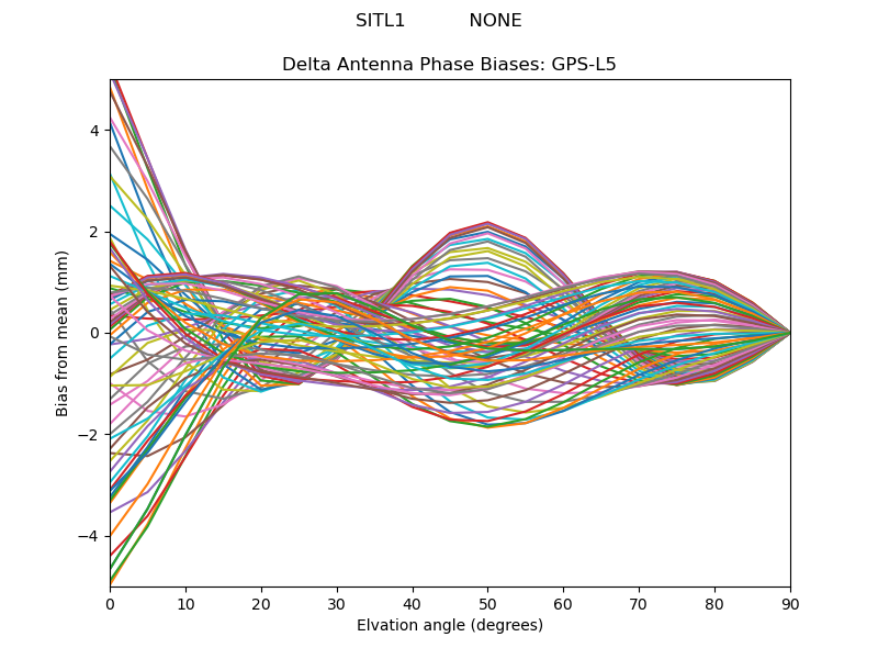 GPS-L5
