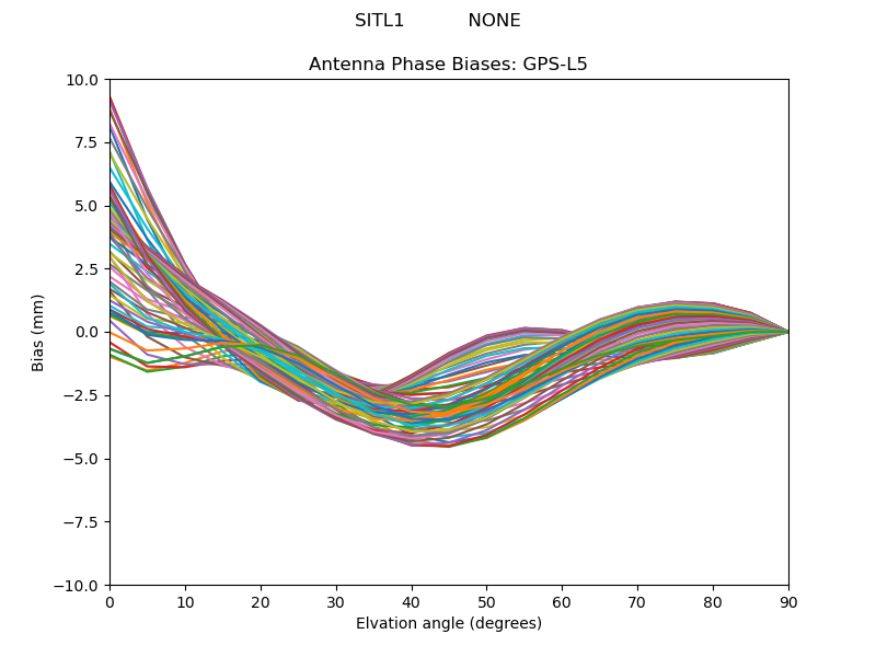 GPS-L5