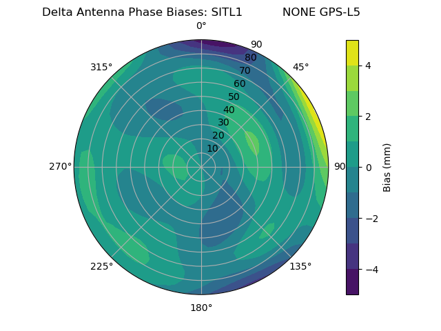 Radial GPS-L5