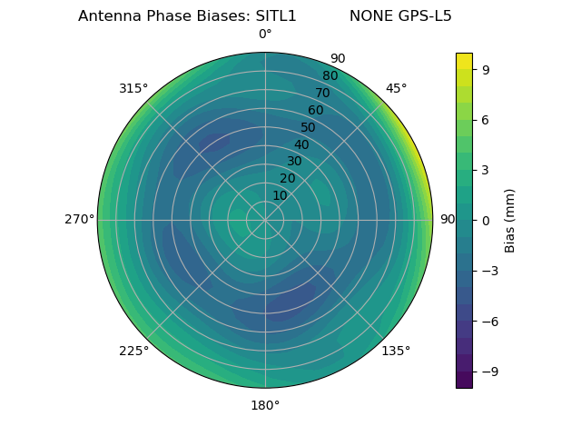 Radial GPS-L5
