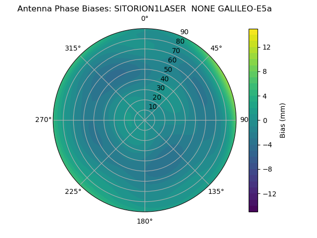 Radial GALILEO-E5a