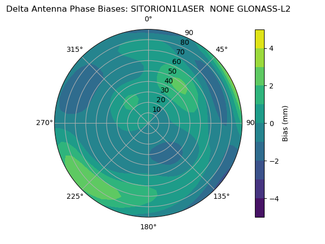 Radial GLONASS-L2
