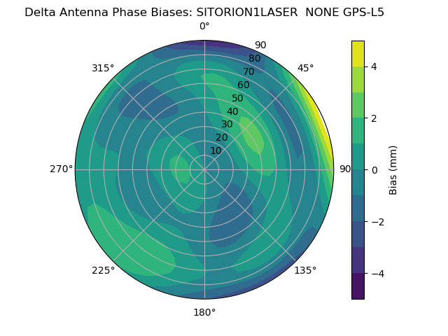 Radial GPS-L5